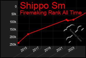 Total Graph of Shippo Sm