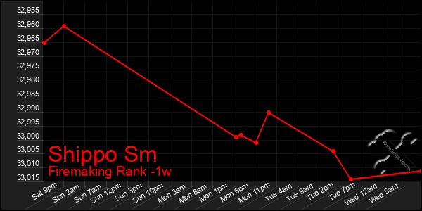 Last 7 Days Graph of Shippo Sm