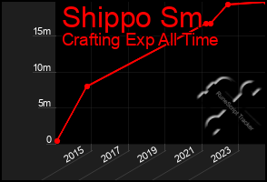 Total Graph of Shippo Sm