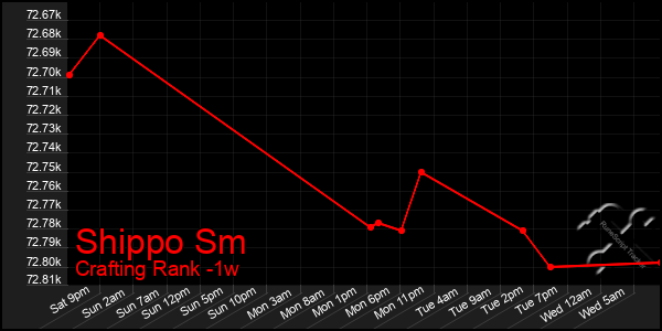 Last 7 Days Graph of Shippo Sm