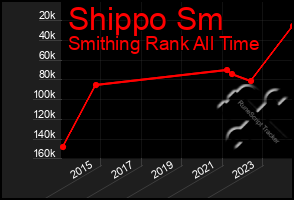 Total Graph of Shippo Sm