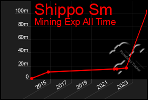 Total Graph of Shippo Sm