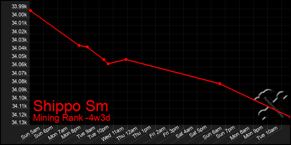 Last 31 Days Graph of Shippo Sm