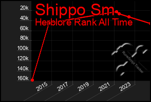 Total Graph of Shippo Sm