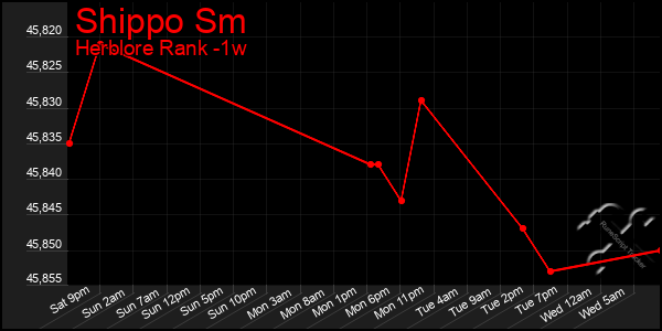 Last 7 Days Graph of Shippo Sm