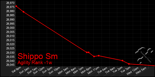 Last 7 Days Graph of Shippo Sm