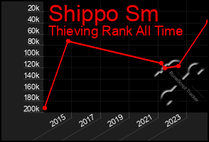 Total Graph of Shippo Sm