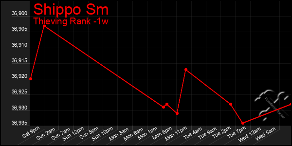 Last 7 Days Graph of Shippo Sm