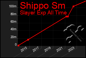 Total Graph of Shippo Sm