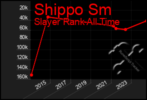 Total Graph of Shippo Sm