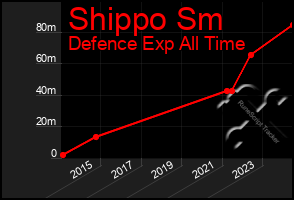 Total Graph of Shippo Sm