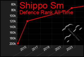 Total Graph of Shippo Sm