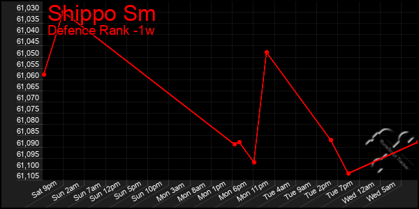 Last 7 Days Graph of Shippo Sm