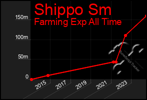 Total Graph of Shippo Sm