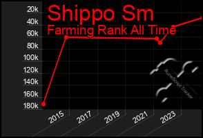 Total Graph of Shippo Sm