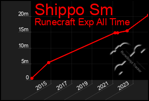 Total Graph of Shippo Sm