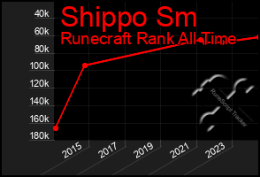 Total Graph of Shippo Sm