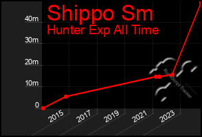 Total Graph of Shippo Sm