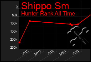 Total Graph of Shippo Sm