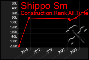 Total Graph of Shippo Sm