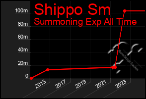 Total Graph of Shippo Sm