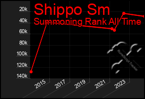 Total Graph of Shippo Sm