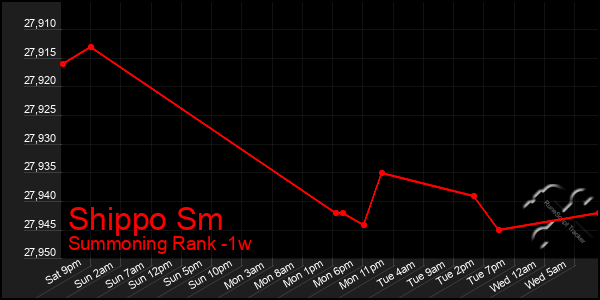 Last 7 Days Graph of Shippo Sm