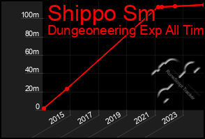 Total Graph of Shippo Sm