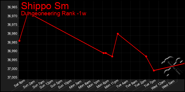 Last 7 Days Graph of Shippo Sm