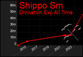 Total Graph of Shippo Sm