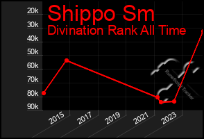 Total Graph of Shippo Sm