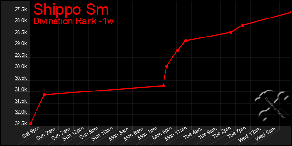 Last 7 Days Graph of Shippo Sm