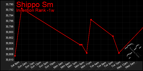 Last 7 Days Graph of Shippo Sm