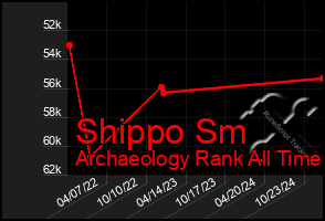 Total Graph of Shippo Sm