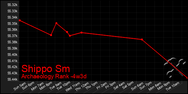 Last 31 Days Graph of Shippo Sm