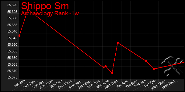 Last 7 Days Graph of Shippo Sm