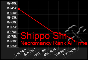 Total Graph of Shippo Sm