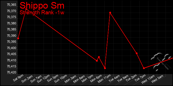 Last 7 Days Graph of Shippo Sm