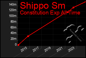 Total Graph of Shippo Sm