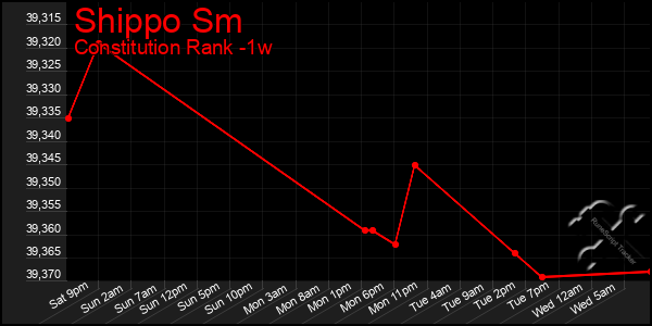 Last 7 Days Graph of Shippo Sm