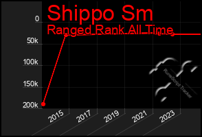 Total Graph of Shippo Sm