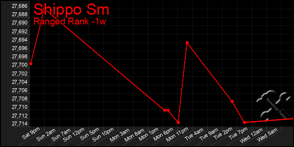 Last 7 Days Graph of Shippo Sm