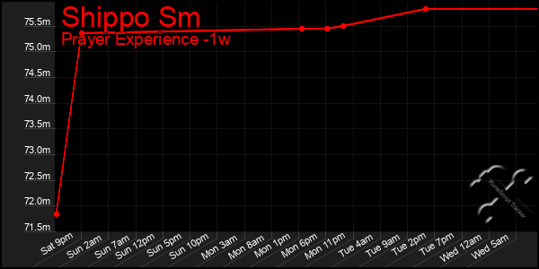 Last 7 Days Graph of Shippo Sm