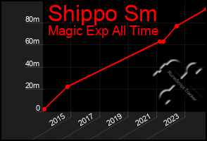 Total Graph of Shippo Sm