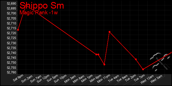 Last 7 Days Graph of Shippo Sm