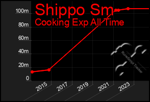 Total Graph of Shippo Sm