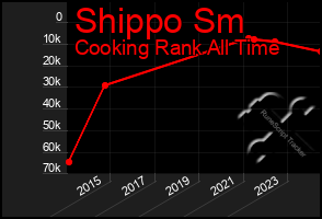 Total Graph of Shippo Sm