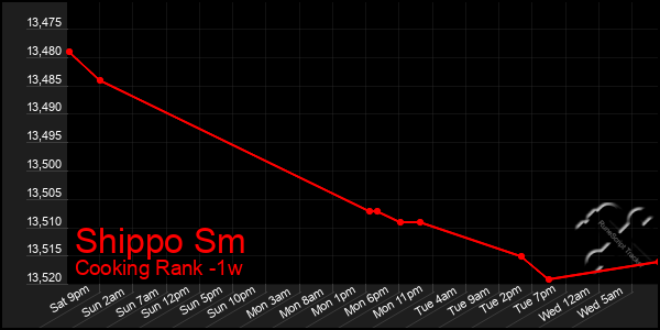 Last 7 Days Graph of Shippo Sm