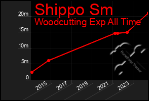 Total Graph of Shippo Sm