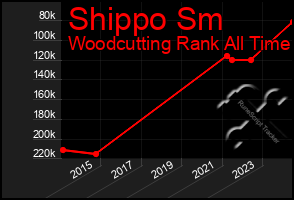 Total Graph of Shippo Sm